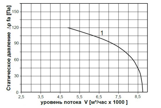 График производительности